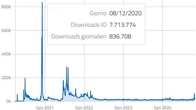 El récord histórico de descargas de aplicaciones IO se remonta al 8 de diciembre de 2020